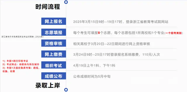 嘉兴专升本去哪学？25年浙江专升本考试开始报名啦！的图片