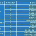周口项城专业的焊工证报考要求是什么