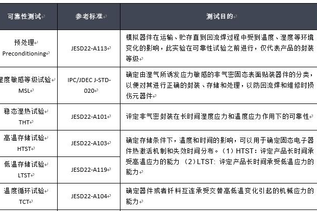 SIP封装可靠性与失效分