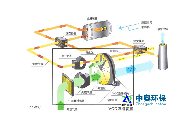 废气治理设备