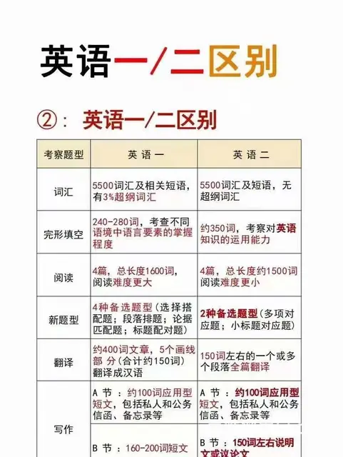考研英语结束英语越来越重要，一定要提前开始准备 - 图片 1