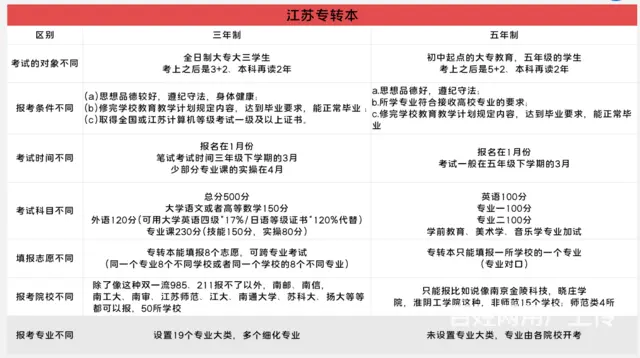 常州转本培训多少钱？三年制转本，五年制转本 - 图片