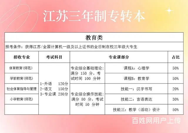 常州武进学历提升：江苏三年制专转本教育类专业介绍 - 图片