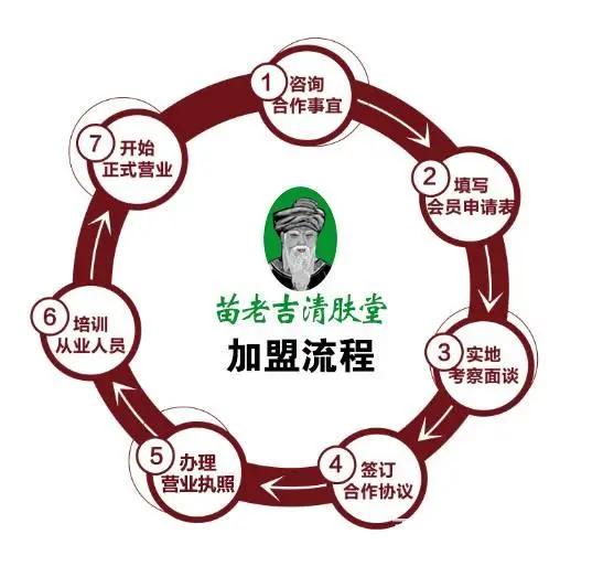 皮肤管理是什么 成功的皮肤管理经营经验，免费传授! - 图片 4