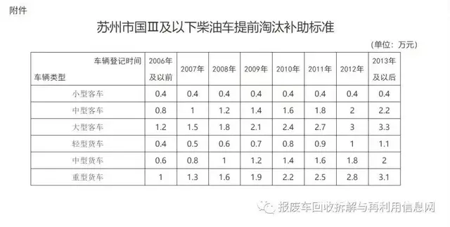 专业办理苏州牌车辆报废补贴 - 图片
