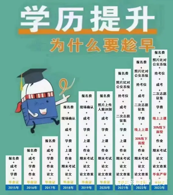 2024年有关商丘成人高考大专本科报名什么时间截止 - 图片