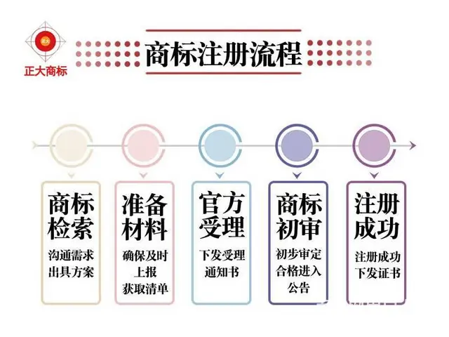 威海商标局  威海环翠商标注册  威海文登商标注册 - 图片 5