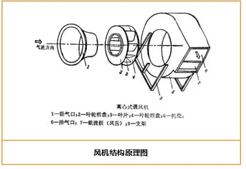 不会修风机轴磨损怎么办？别怕下面文章有你想知道的解 - 图片