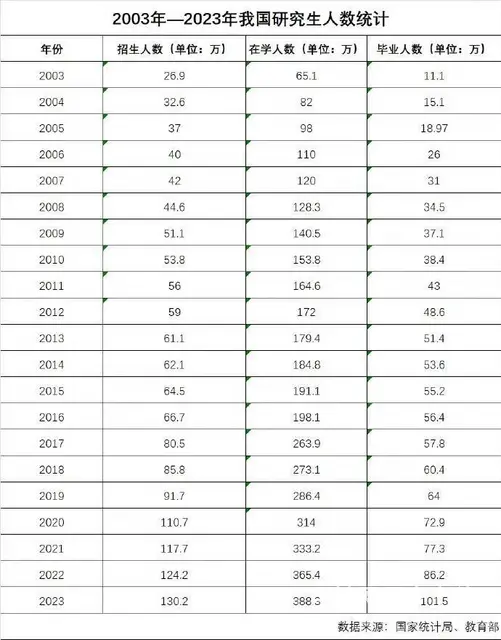 2023年， 中国研究生毕业人数首次超过100万人 - 图片