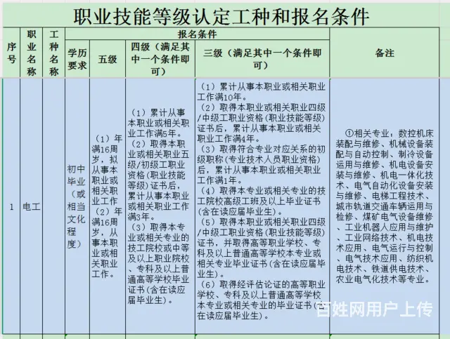 惠州考中高级电工证报名开始了的图片
