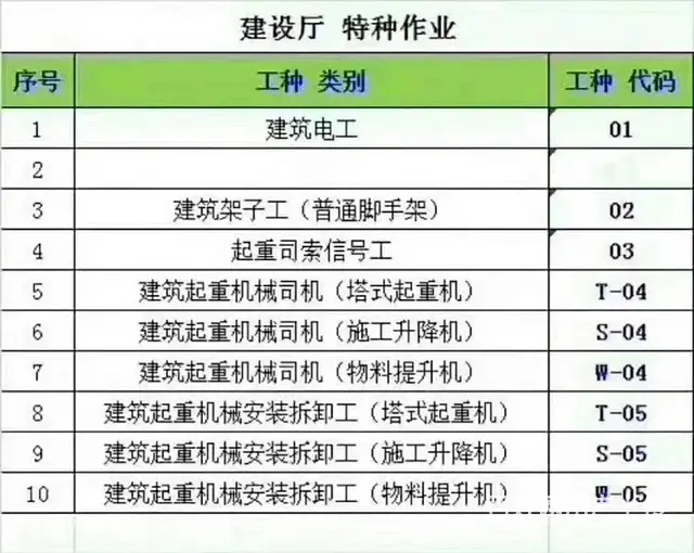 秦皇岛建筑特种工报名 - 图片
