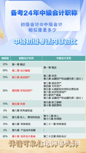 初级会计实务和中级会计实务的相似度高吗？ - 图片