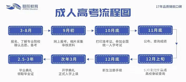 23年成考时间和重点备考方向 - 图片