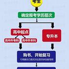 龙口黄城学历提升高起专专升本