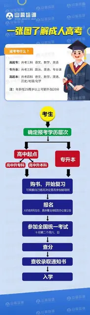 国家开放大学高起专专升本 - 图片