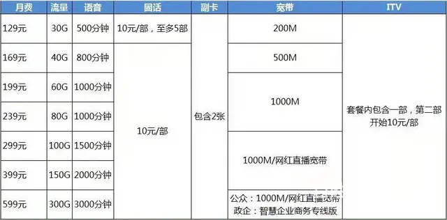 电信5G美好家庭套餐包月 - 图片 2