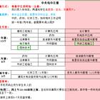 化学工艺——电大一年制中专
