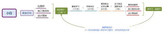 成为一名合格设计师真的很难？其实，难与不难只在“选择”一念之 - 图片