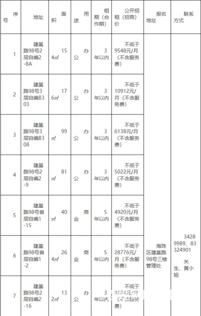 【搞定了！】森晟公司关于海珠区建基路98号2层自编2-8A等 - 图片 1