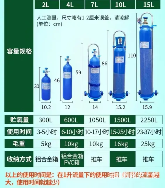 沈阳东陵/浑南医用氧配送到家 - 图片 2