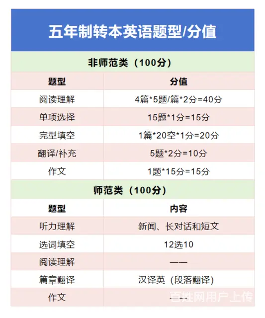 常州武进学历提升：24年江苏五年制专转本英语难吗 - 图片