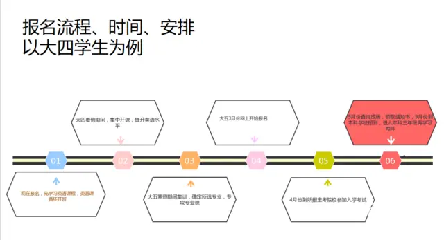 五年制专转本报考流程、时间、安排 - 图片