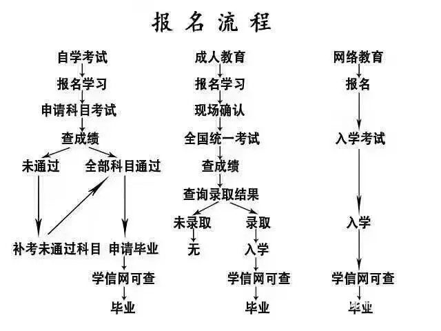 全国成人在职学历专、本科火热招生中！！ - 图片 4