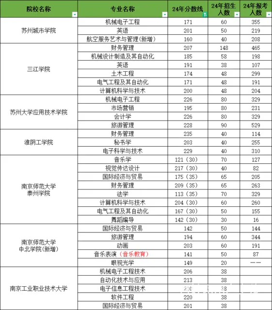 常州暑假转本英语培训多少钱？转本英语难不难 - 图片