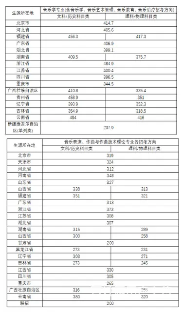 中央音乐学院2022年录取分数线，音乐艺考生收藏 - 图片 1