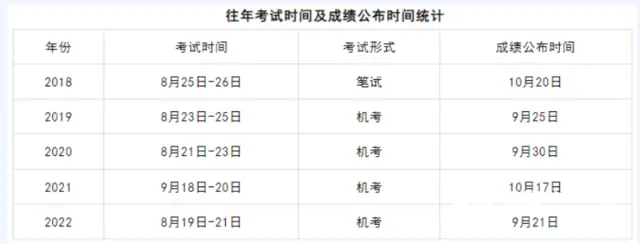 关于2023年医师资格考试成绩查询时间相关问题！ - 图片 2