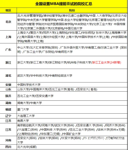 MBA 开设提面的院校 - 图片 1