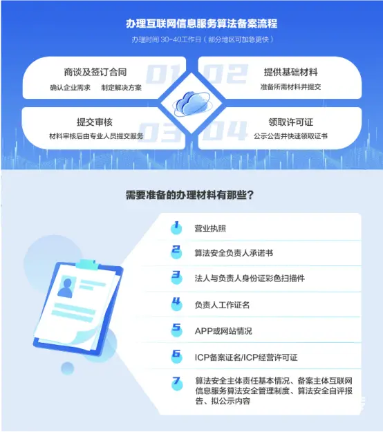 算法备案需要多长时间才能完成 - 图片