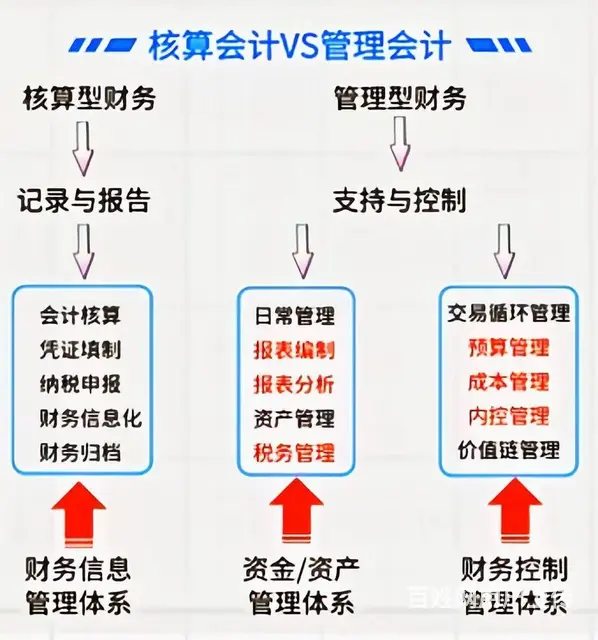 常熟会计培训班：身为财务人员如何晋升 - 图片 1